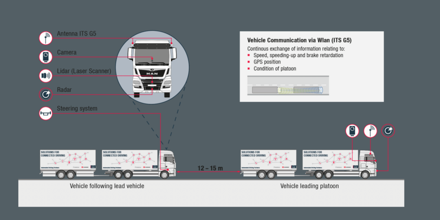 How platooning works