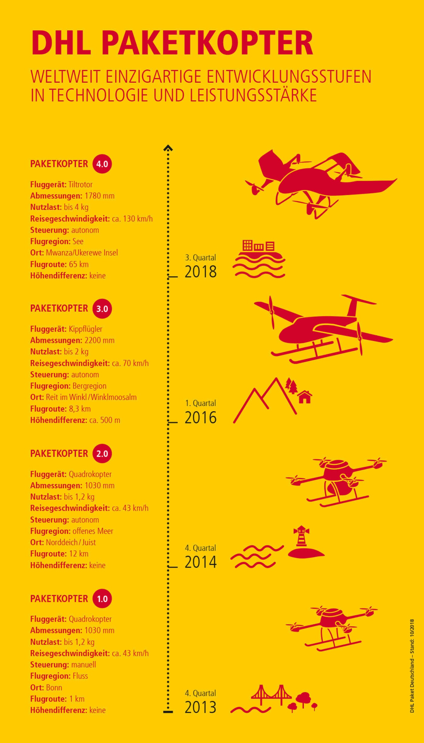 Grafische Darstellung des Paketkopters von DHL