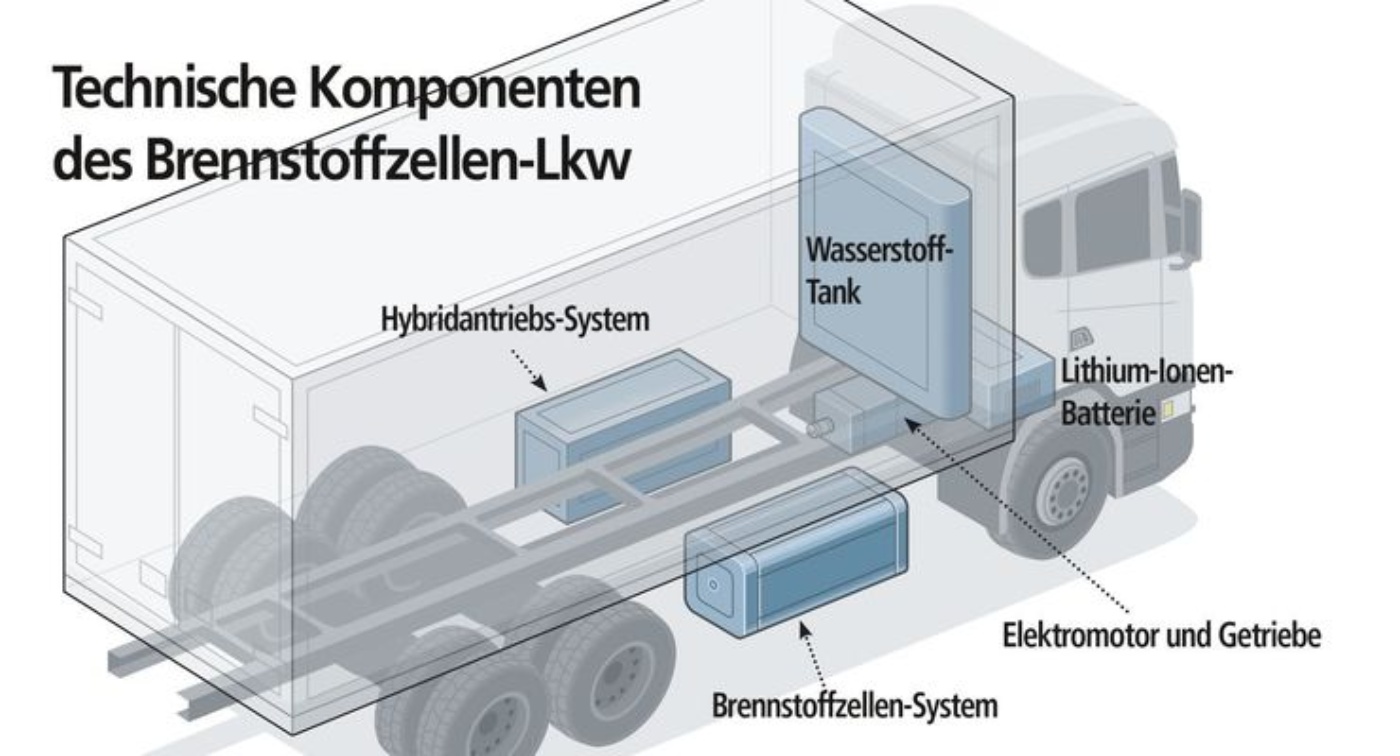 Technische Komponenten des Brennstoffzellen-Lkw