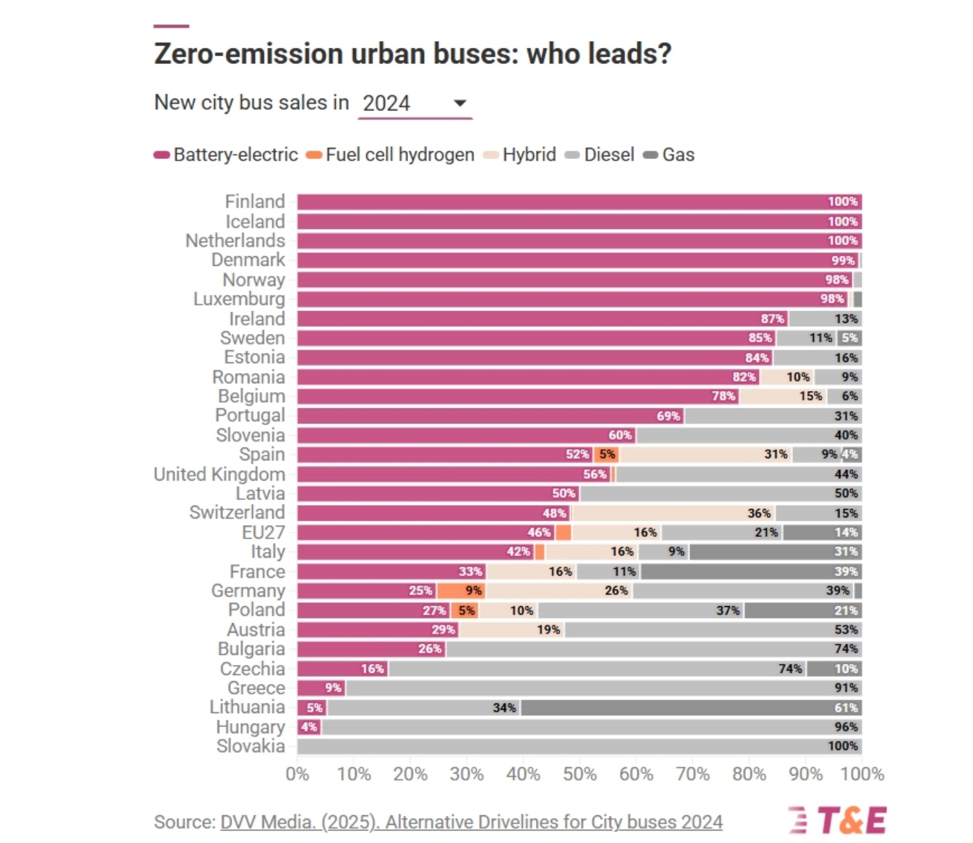 Transport & Environment (T&E)