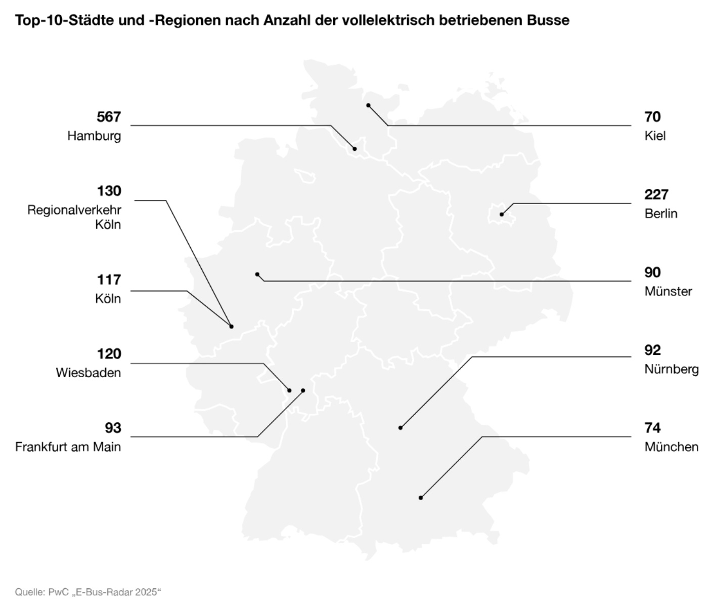 Infographic of Germany showing the top 10 cities and regions by number of fully electric buses, with Hamburg leading at 567 buses, followed by Berlin and others.