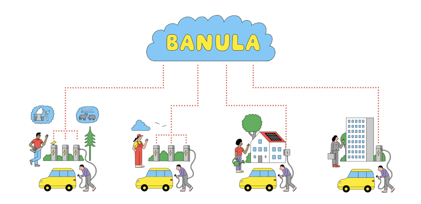 Diagram showing electric cars charged from various green energy sources connected to a cloud system.