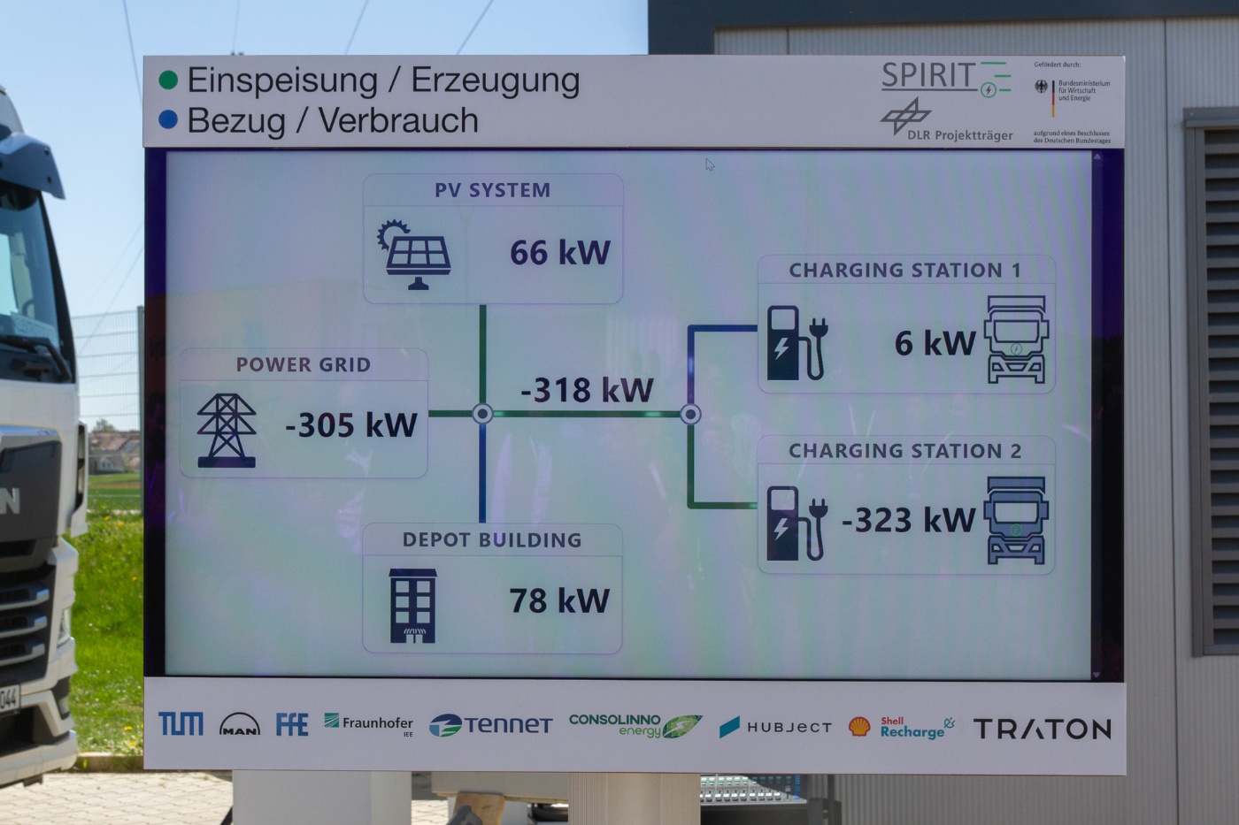 Diagramm eines Energiesystems mit Stromfluss zwischen Netz, Batterie und Fahrzeugen.